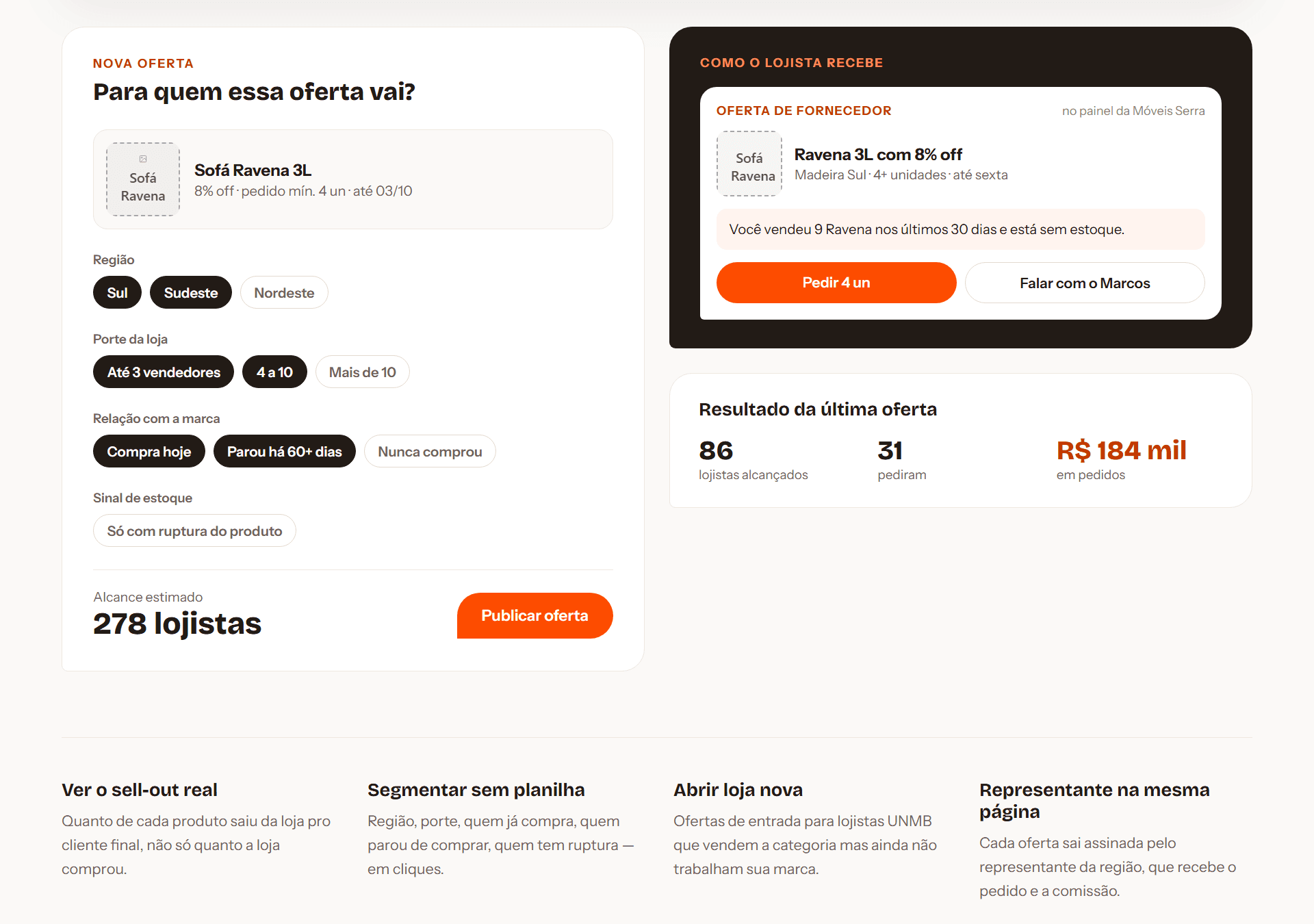 A fábrica monta a oferta, escolhe para quem ela vai, e o lojista recebe já sabendo o que falta na loja dele.